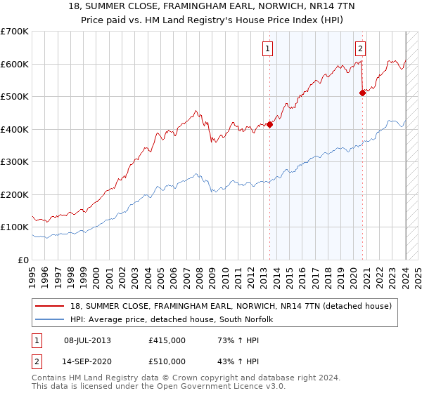 18, SUMMER CLOSE, FRAMINGHAM EARL, NORWICH, NR14 7TN: Price paid vs HM Land Registry's House Price Index