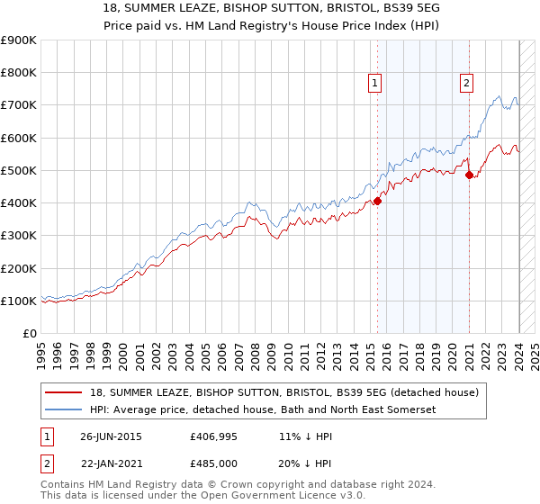 18, SUMMER LEAZE, BISHOP SUTTON, BRISTOL, BS39 5EG: Price paid vs HM Land Registry's House Price Index