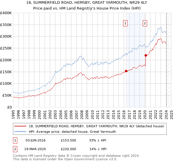 18, SUMMERFIELD ROAD, HEMSBY, GREAT YARMOUTH, NR29 4LY: Price paid vs HM Land Registry's House Price Index