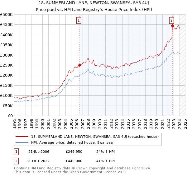 18, SUMMERLAND LANE, NEWTON, SWANSEA, SA3 4UJ: Price paid vs HM Land Registry's House Price Index
