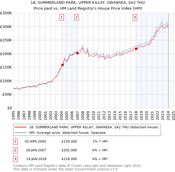 18, SUMMERLAND PARK, UPPER KILLAY, SWANSEA, SA2 7HU: Price paid vs HM Land Registry's House Price Index
