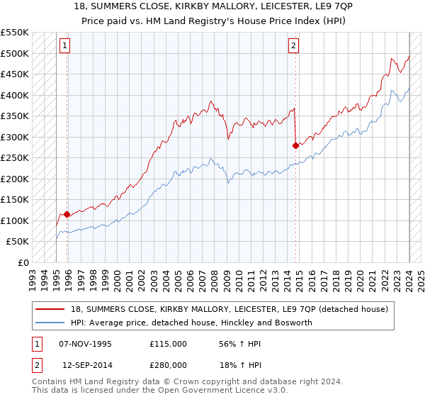 18, SUMMERS CLOSE, KIRKBY MALLORY, LEICESTER, LE9 7QP: Price paid vs HM Land Registry's House Price Index