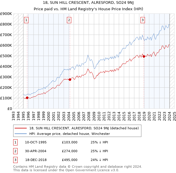 18, SUN HILL CRESCENT, ALRESFORD, SO24 9NJ: Price paid vs HM Land Registry's House Price Index