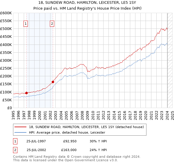 18, SUNDEW ROAD, HAMILTON, LEICESTER, LE5 1SY: Price paid vs HM Land Registry's House Price Index