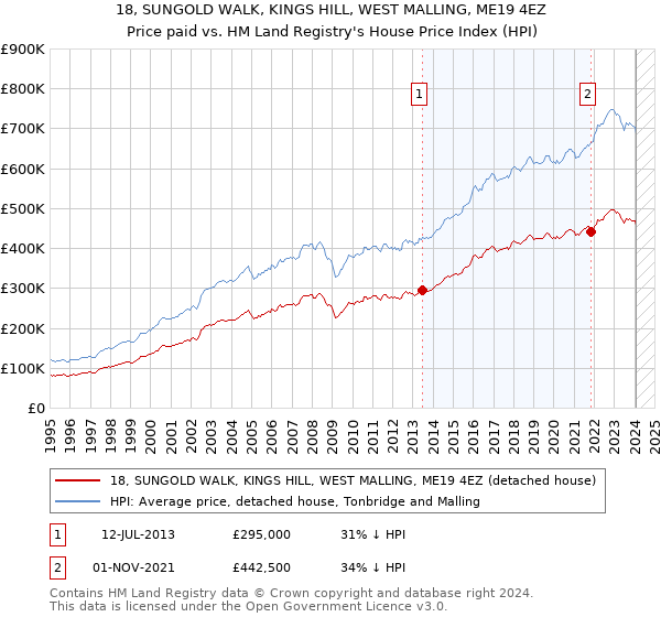 18, SUNGOLD WALK, KINGS HILL, WEST MALLING, ME19 4EZ: Price paid vs HM Land Registry's House Price Index