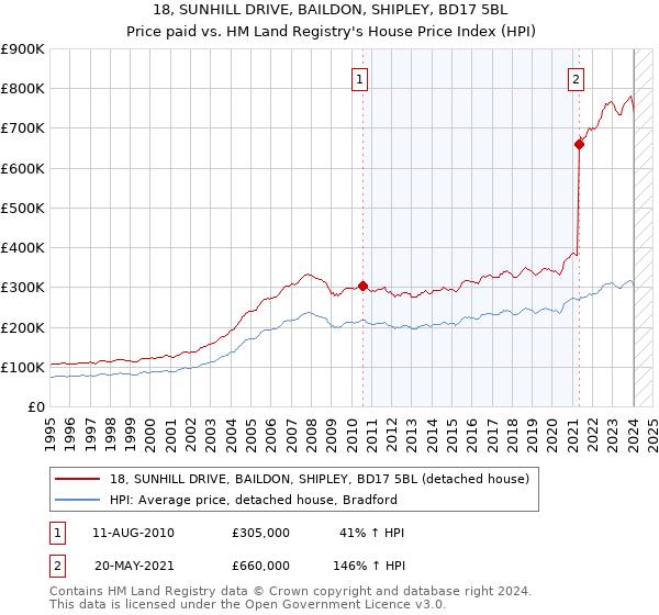 18, SUNHILL DRIVE, BAILDON, SHIPLEY, BD17 5BL: Price paid vs HM Land Registry's House Price Index