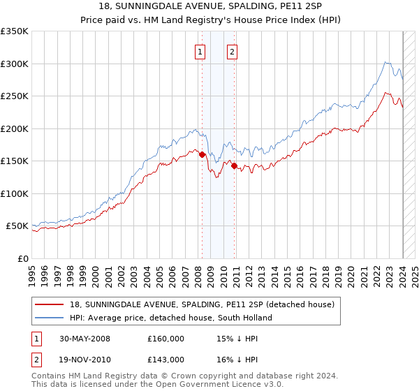 18, SUNNINGDALE AVENUE, SPALDING, PE11 2SP: Price paid vs HM Land Registry's House Price Index