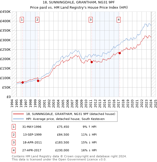 18, SUNNINGDALE, GRANTHAM, NG31 9PF: Price paid vs HM Land Registry's House Price Index