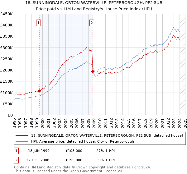 18, SUNNINGDALE, ORTON WATERVILLE, PETERBOROUGH, PE2 5UB: Price paid vs HM Land Registry's House Price Index