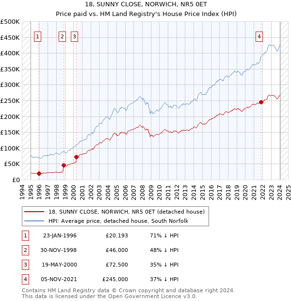 18, SUNNY CLOSE, NORWICH, NR5 0ET: Price paid vs HM Land Registry's House Price Index