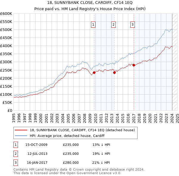 18, SUNNYBANK CLOSE, CARDIFF, CF14 1EQ: Price paid vs HM Land Registry's House Price Index