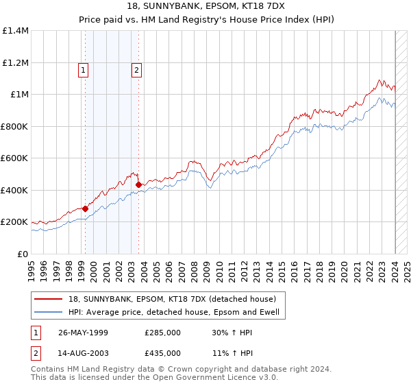 18, SUNNYBANK, EPSOM, KT18 7DX: Price paid vs HM Land Registry's House Price Index