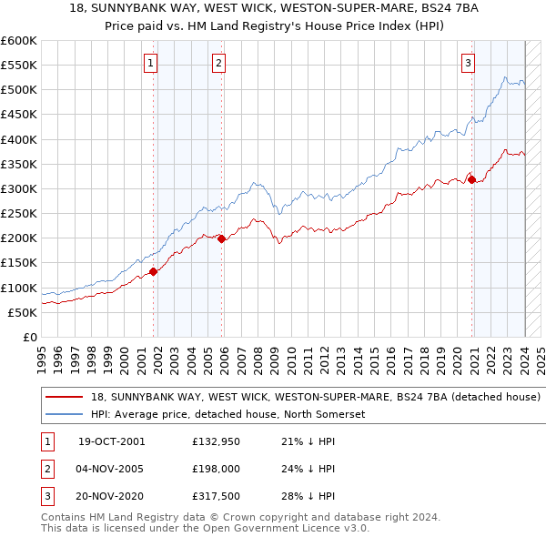 18, SUNNYBANK WAY, WEST WICK, WESTON-SUPER-MARE, BS24 7BA: Price paid vs HM Land Registry's House Price Index