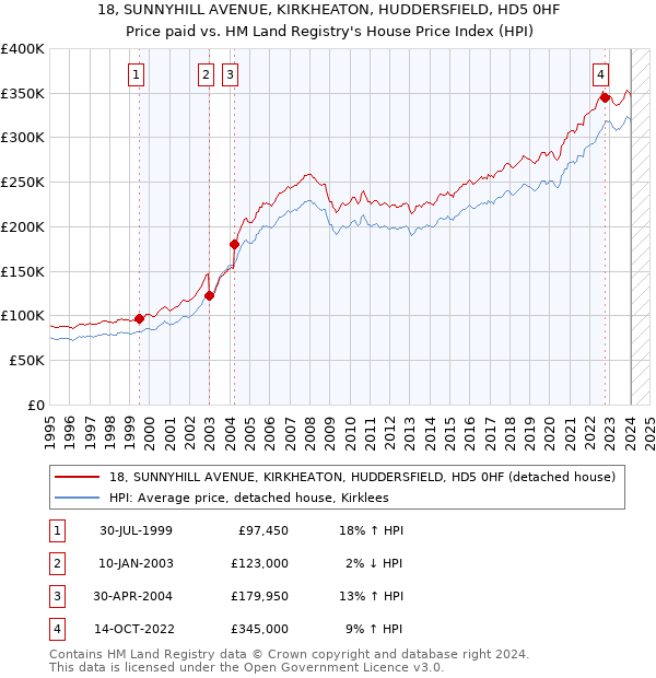 18, SUNNYHILL AVENUE, KIRKHEATON, HUDDERSFIELD, HD5 0HF: Price paid vs HM Land Registry's House Price Index