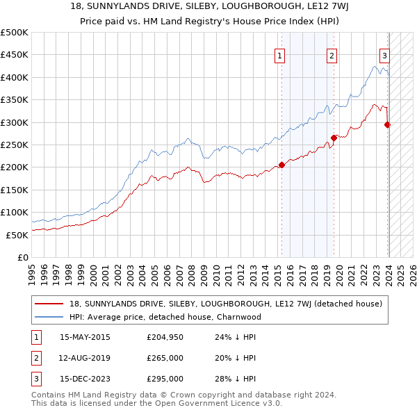 18, SUNNYLANDS DRIVE, SILEBY, LOUGHBOROUGH, LE12 7WJ: Price paid vs HM Land Registry's House Price Index