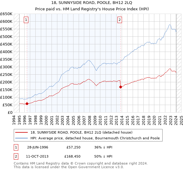 18, SUNNYSIDE ROAD, POOLE, BH12 2LQ: Price paid vs HM Land Registry's House Price Index