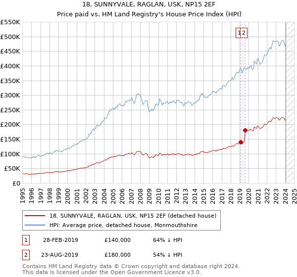 18, SUNNYVALE, RAGLAN, USK, NP15 2EF: Price paid vs HM Land Registry's House Price Index