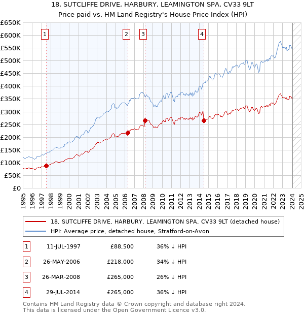 18, SUTCLIFFE DRIVE, HARBURY, LEAMINGTON SPA, CV33 9LT: Price paid vs HM Land Registry's House Price Index