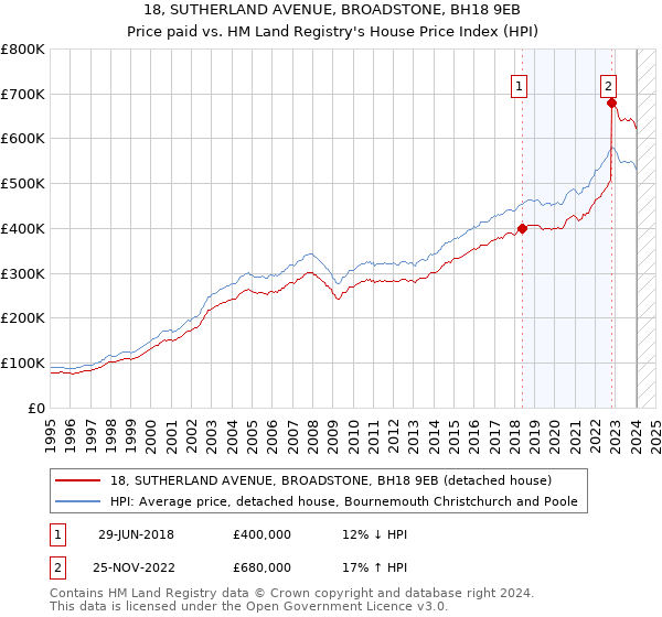 18, SUTHERLAND AVENUE, BROADSTONE, BH18 9EB: Price paid vs HM Land Registry's House Price Index