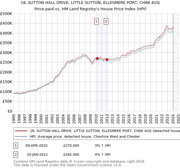 18, SUTTON HALL DRIVE, LITTLE SUTTON, ELLESMERE PORT, CH66 4UQ: Price paid vs HM Land Registry's House Price Index