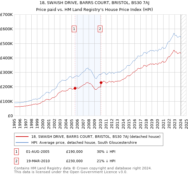 18, SWAISH DRIVE, BARRS COURT, BRISTOL, BS30 7AJ: Price paid vs HM Land Registry's House Price Index