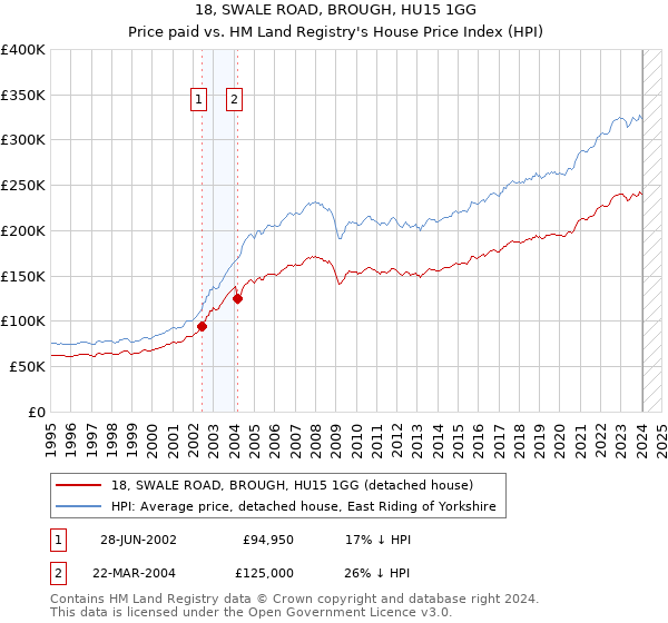 18, SWALE ROAD, BROUGH, HU15 1GG: Price paid vs HM Land Registry's House Price Index