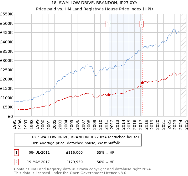 18, SWALLOW DRIVE, BRANDON, IP27 0YA: Price paid vs HM Land Registry's House Price Index