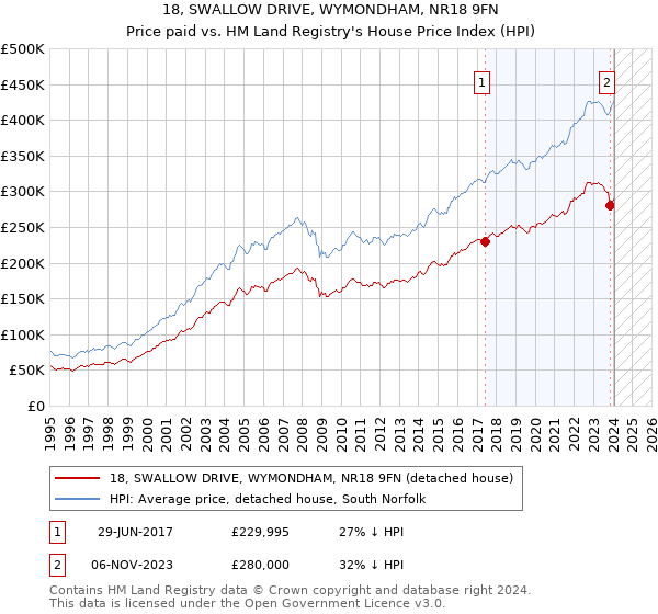 18, SWALLOW DRIVE, WYMONDHAM, NR18 9FN: Price paid vs HM Land Registry's House Price Index