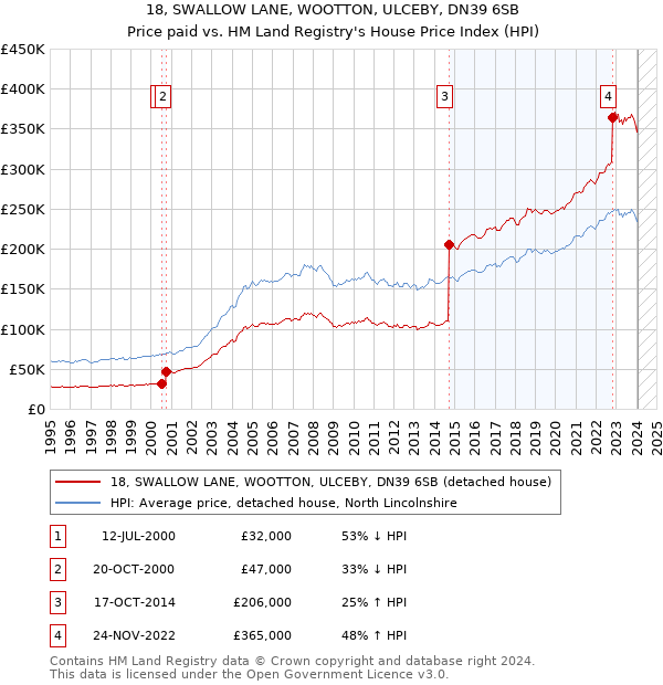 18, SWALLOW LANE, WOOTTON, ULCEBY, DN39 6SB: Price paid vs HM Land Registry's House Price Index