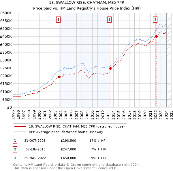 18, SWALLOW RISE, CHATHAM, ME5 7PR: Price paid vs HM Land Registry's House Price Index
