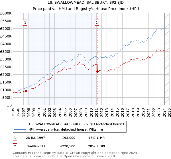 18, SWALLOWMEAD, SALISBURY, SP2 8JD: Price paid vs HM Land Registry's House Price Index