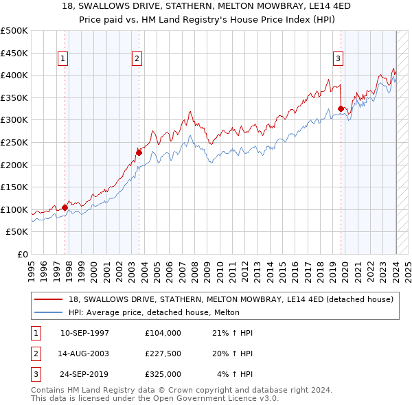18, SWALLOWS DRIVE, STATHERN, MELTON MOWBRAY, LE14 4ED: Price paid vs HM Land Registry's House Price Index