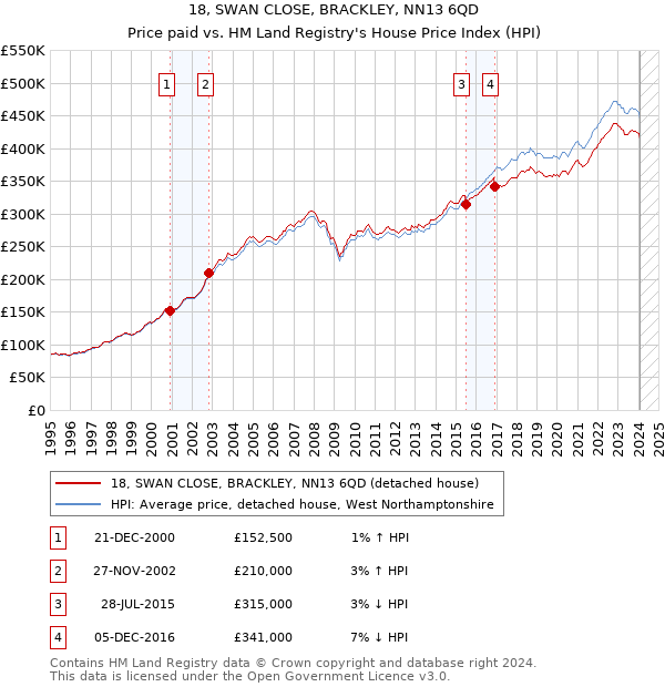 18, SWAN CLOSE, BRACKLEY, NN13 6QD: Price paid vs HM Land Registry's House Price Index