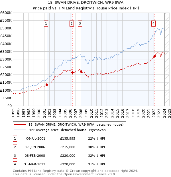 18, SWAN DRIVE, DROITWICH, WR9 8WA: Price paid vs HM Land Registry's House Price Index