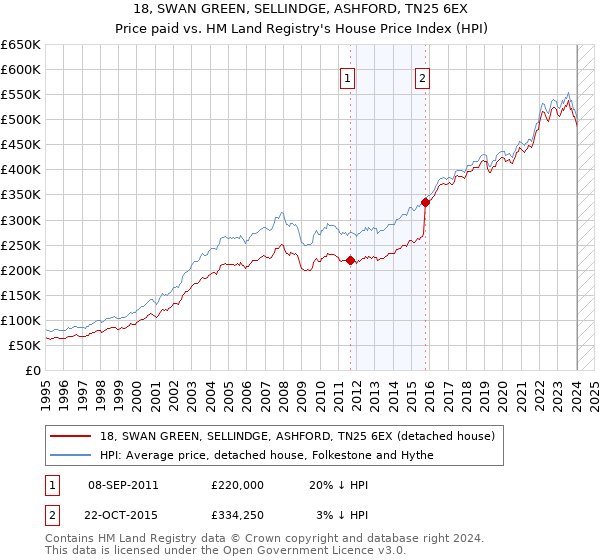 18, SWAN GREEN, SELLINDGE, ASHFORD, TN25 6EX: Price paid vs HM Land Registry's House Price Index