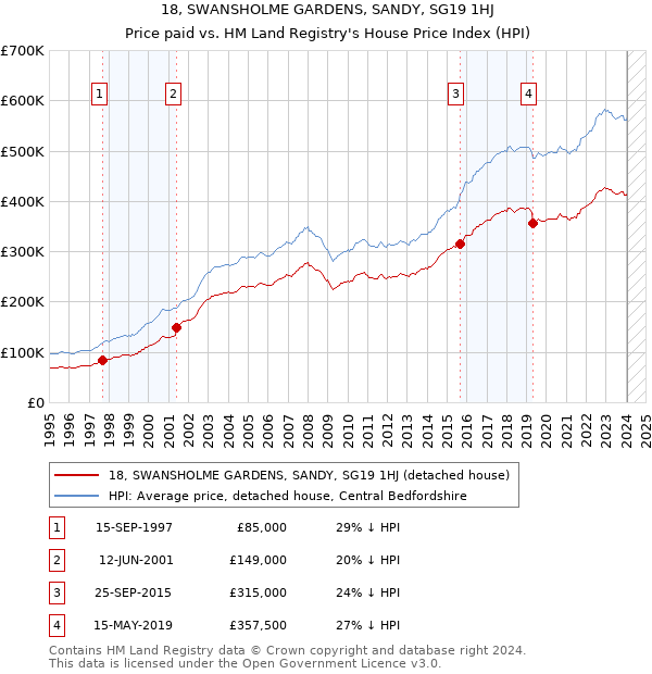 18, SWANSHOLME GARDENS, SANDY, SG19 1HJ: Price paid vs HM Land Registry's House Price Index
