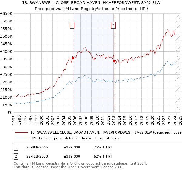 18, SWANSWELL CLOSE, BROAD HAVEN, HAVERFORDWEST, SA62 3LW: Price paid vs HM Land Registry's House Price Index
