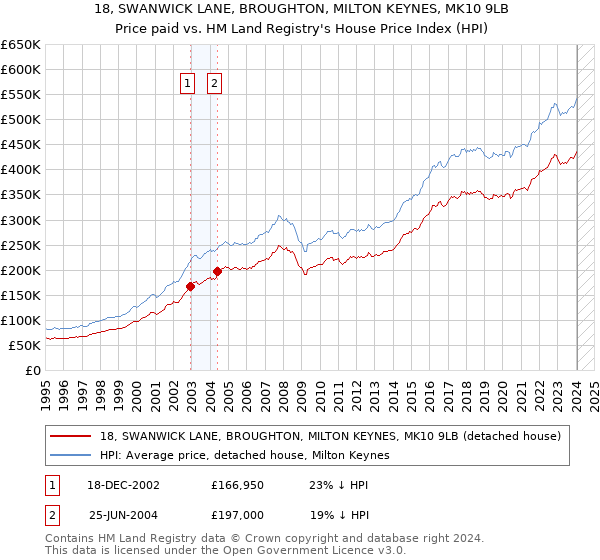 18, SWANWICK LANE, BROUGHTON, MILTON KEYNES, MK10 9LB: Price paid vs HM Land Registry's House Price Index