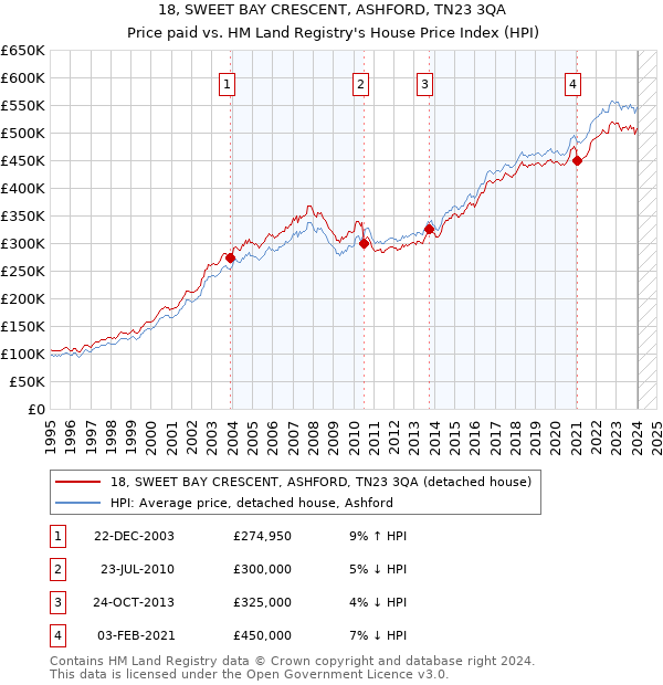 18, SWEET BAY CRESCENT, ASHFORD, TN23 3QA: Price paid vs HM Land Registry's House Price Index