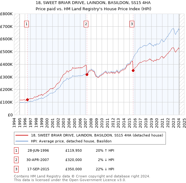18, SWEET BRIAR DRIVE, LAINDON, BASILDON, SS15 4HA: Price paid vs HM Land Registry's House Price Index