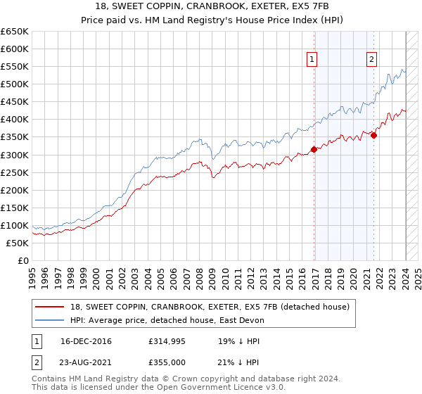 18, SWEET COPPIN, CRANBROOK, EXETER, EX5 7FB: Price paid vs HM Land Registry's House Price Index