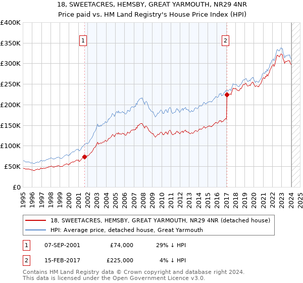 18, SWEETACRES, HEMSBY, GREAT YARMOUTH, NR29 4NR: Price paid vs HM Land Registry's House Price Index
