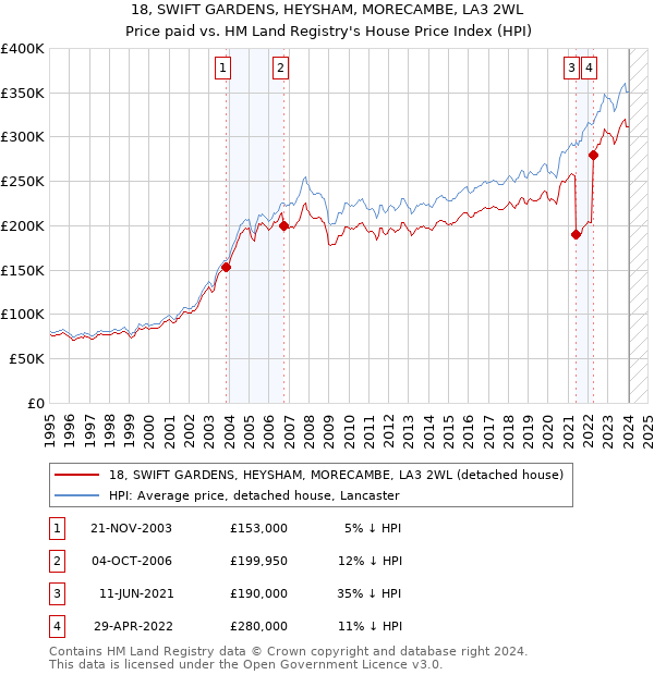 18, SWIFT GARDENS, HEYSHAM, MORECAMBE, LA3 2WL: Price paid vs HM Land Registry's House Price Index