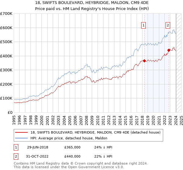 18, SWIFTS BOULEVARD, HEYBRIDGE, MALDON, CM9 4DE: Price paid vs HM Land Registry's House Price Index