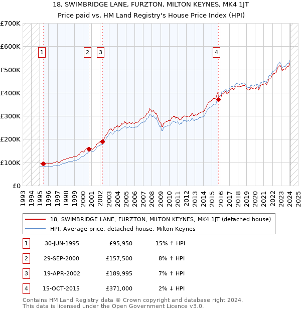 18, SWIMBRIDGE LANE, FURZTON, MILTON KEYNES, MK4 1JT: Price paid vs HM Land Registry's House Price Index