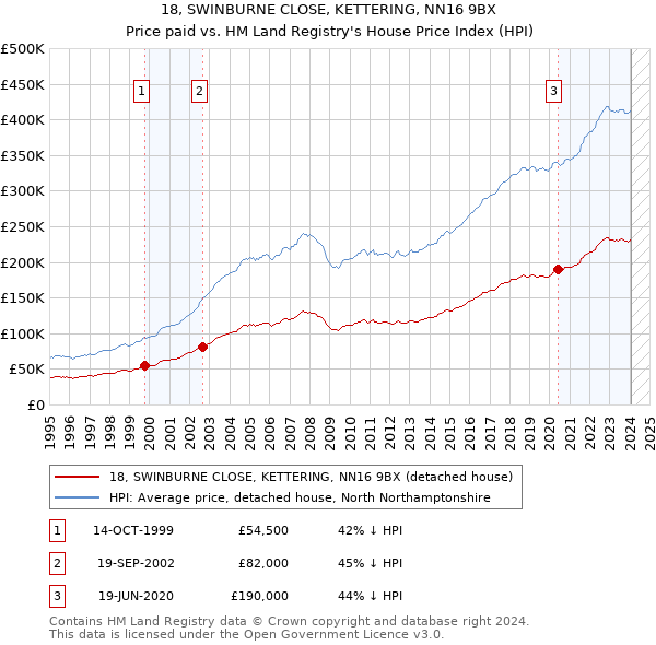 18, SWINBURNE CLOSE, KETTERING, NN16 9BX: Price paid vs HM Land Registry's House Price Index