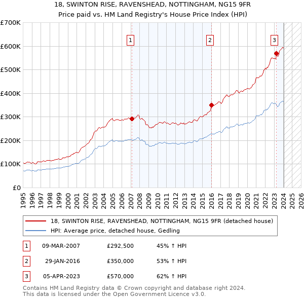 18, SWINTON RISE, RAVENSHEAD, NOTTINGHAM, NG15 9FR: Price paid vs HM Land Registry's House Price Index