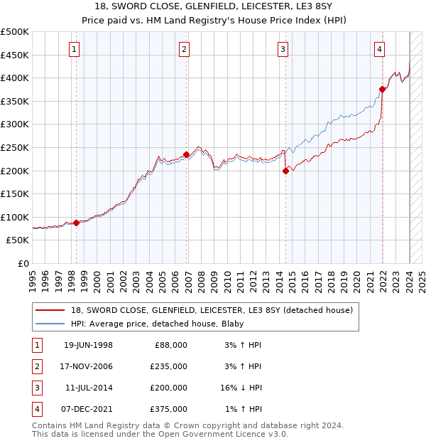 18, SWORD CLOSE, GLENFIELD, LEICESTER, LE3 8SY: Price paid vs HM Land Registry's House Price Index