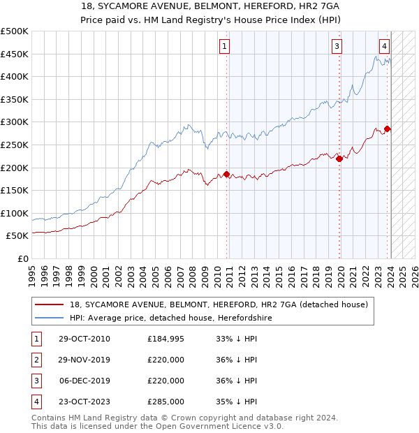 18, SYCAMORE AVENUE, BELMONT, HEREFORD, HR2 7GA: Price paid vs HM Land Registry's House Price Index