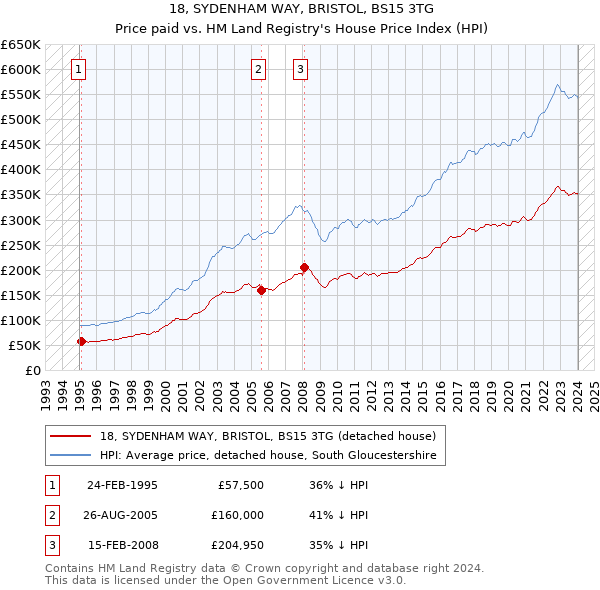 18, SYDENHAM WAY, BRISTOL, BS15 3TG: Price paid vs HM Land Registry's House Price Index